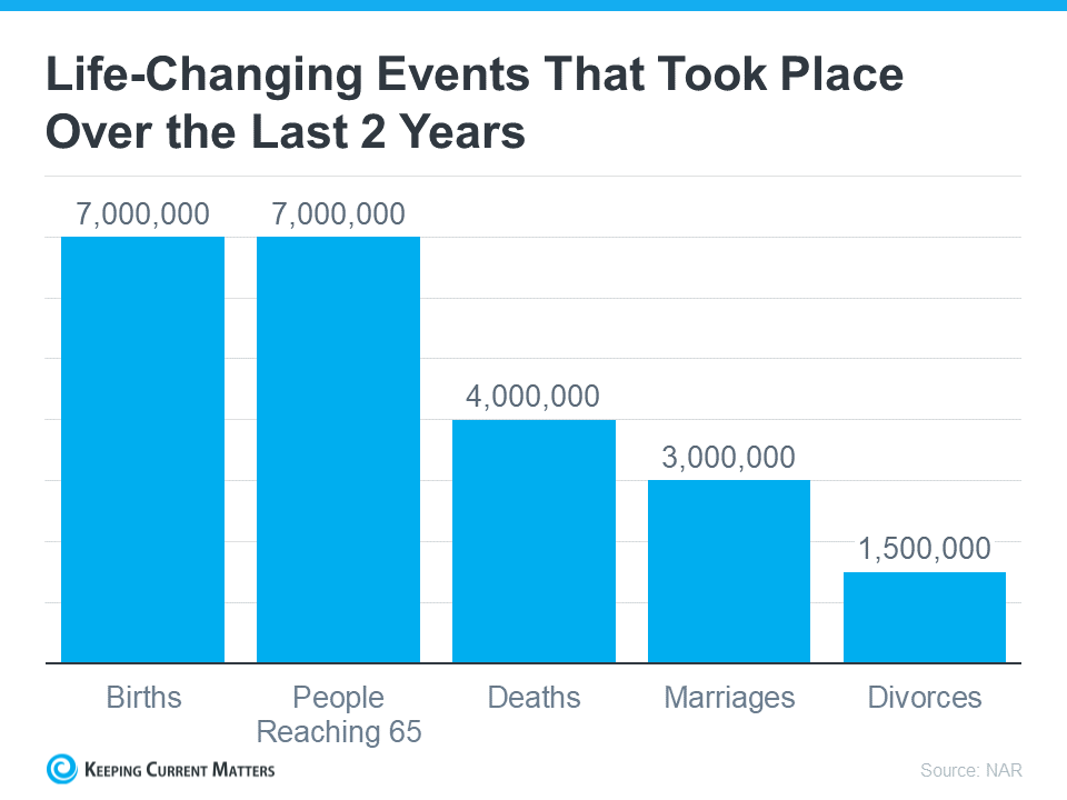 Chart showing life changing events that took place over the last 2 years